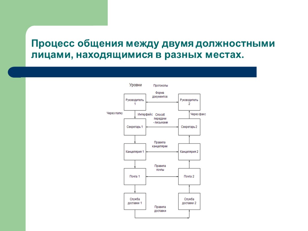 Процесс общения между двумя должностными лицами, находящимися в разных местах.